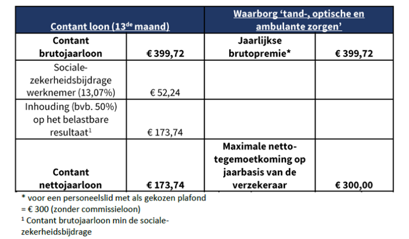 tabel voordelen cafetariaplan