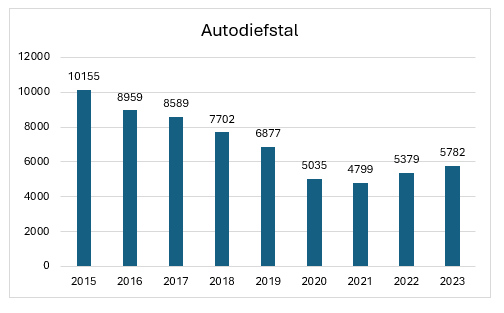 statistieken autodiefstallen