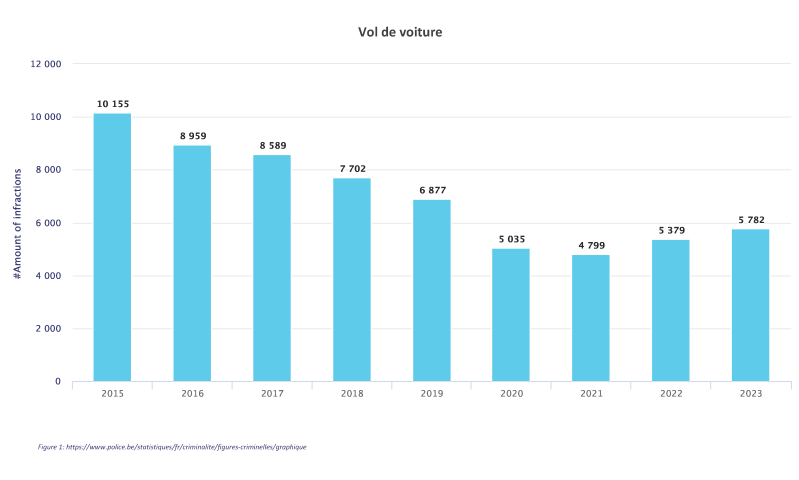 statistiques vol de voiture